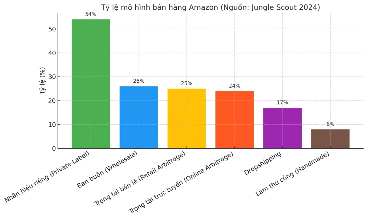 Chọn Nguồn Hàng Amazon: Kinh Nghiệm Đàm Phán & Checklist Chốt Supplier Chuẩn