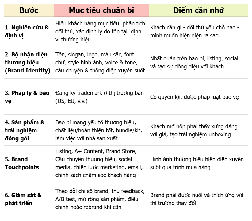 Seller Amazon 2025: Có nên xây dựng thương hiệu và làm Brand Registry ngay từ đầu?